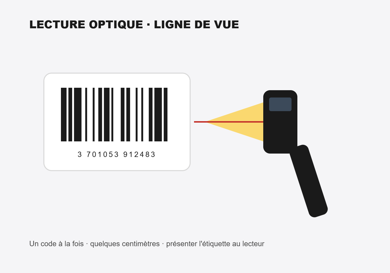 Lecture optique d'un code-barres par une douchette : le scanner doit &ecirc;tre en ligne de vue directe avec l'&eacute;tiquette