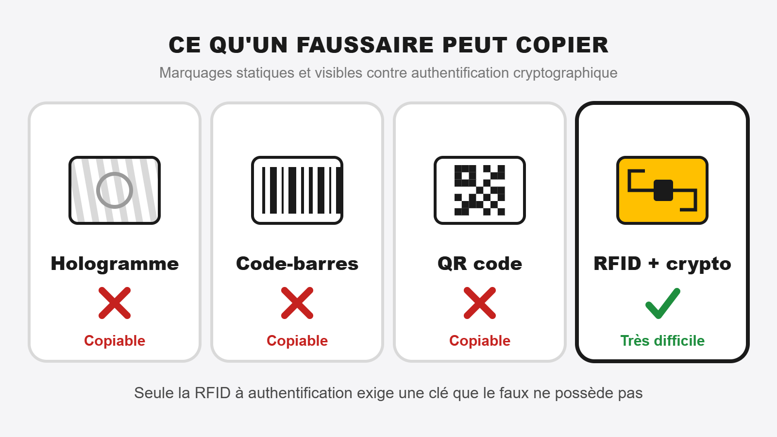 Comparatif des protections anti-contrefa&ccedil;on : hologrammes, codes-barres et QR codes copiables, RFID + crypto infalsifiable.