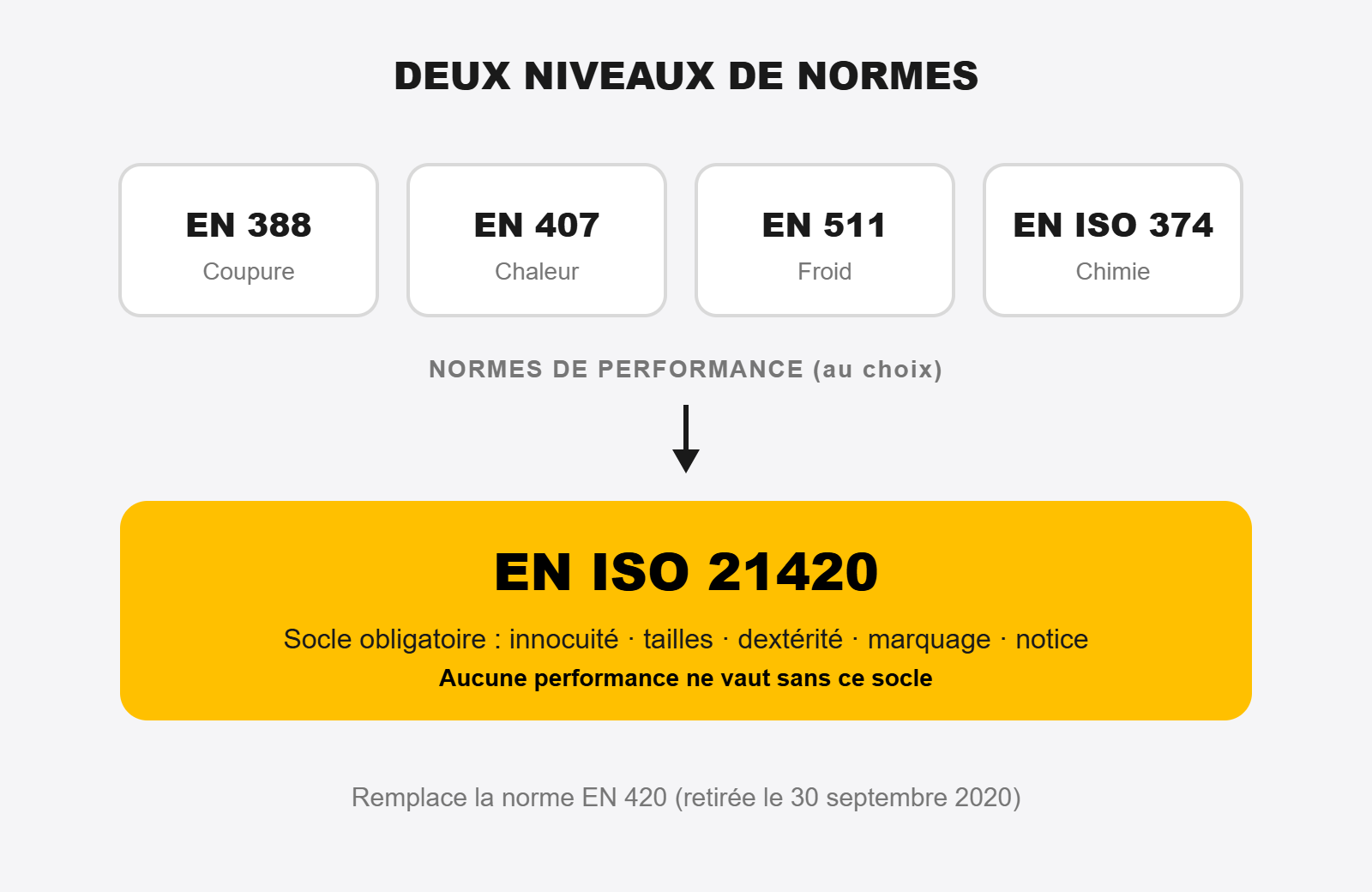 Deux niveaux de normes : EN ISO 21420 socle obligatoire sous les normes de performance EN 388, EN 407, EN 511, EN ISO 374