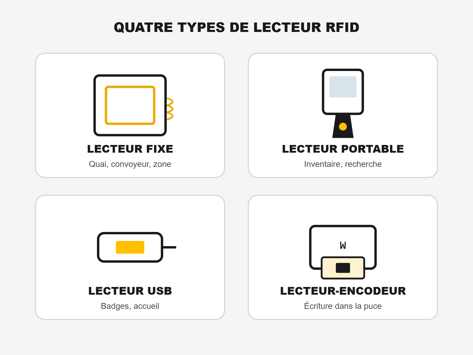 Quatre types de lecteur RFID : lecteur fixe, lecteur portable, lecteur USB et lecteur-encodeur