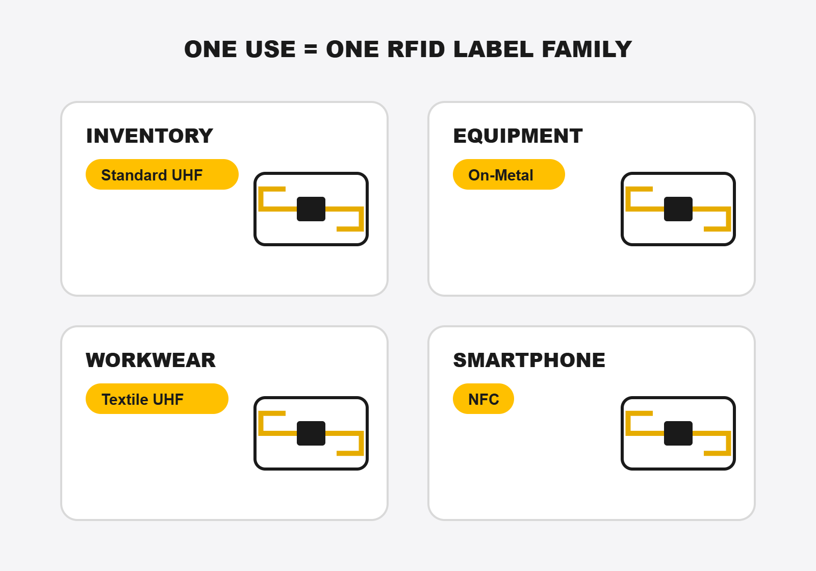 RFID label by use: standard UHF for inventory, on-metal for equipment, textile UHF for workwear, NFC for smartphone