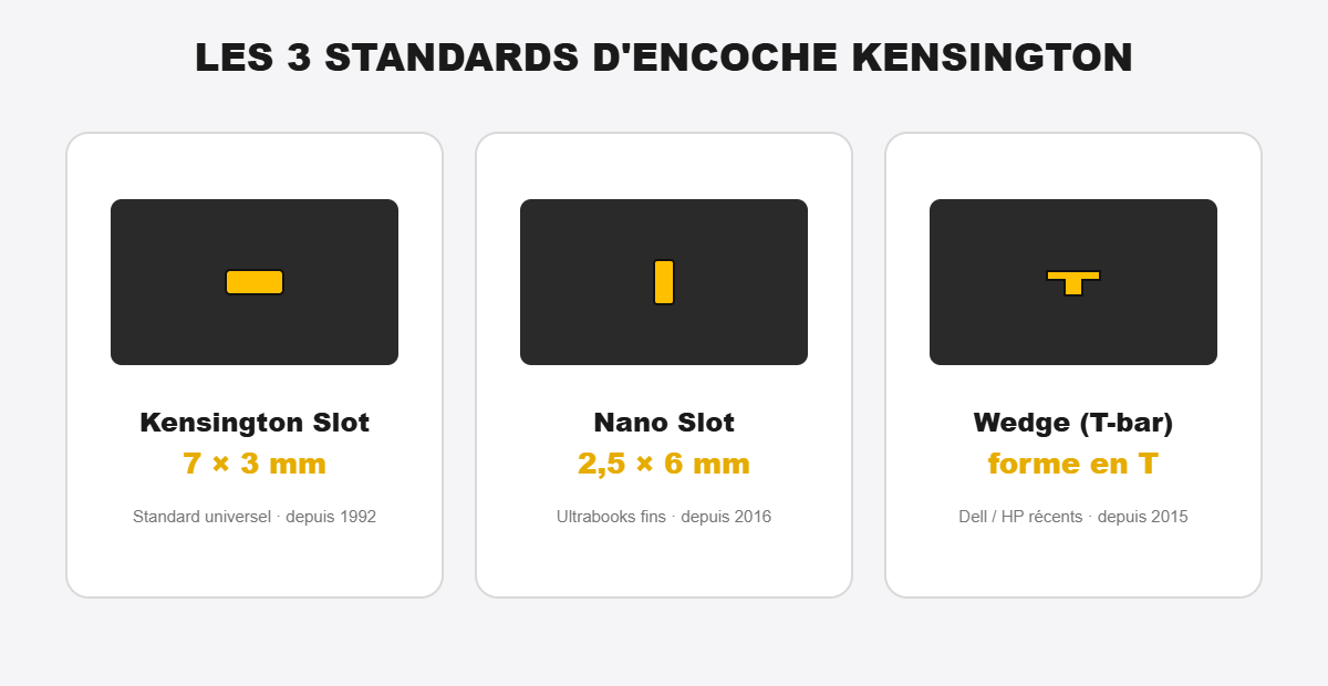 les 3 standards d'encoche antivol pc portable : kensington slot 7x3 mm, nano slot 2,5x6 mm, wedge en t