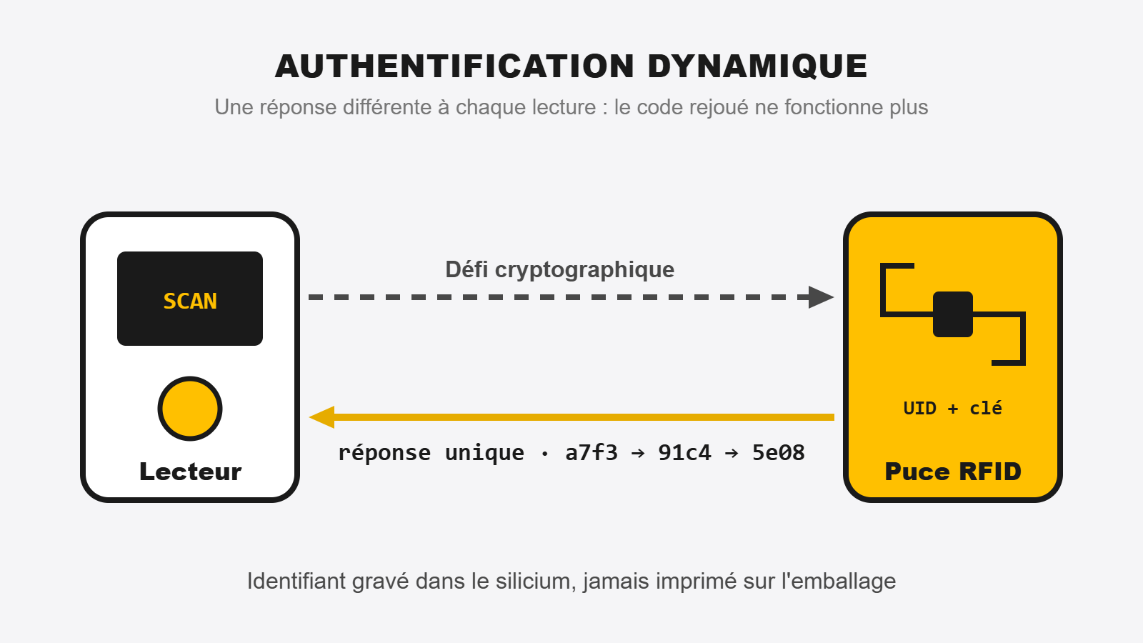 Sch&eacute;ma illustrant la s&eacute;curit&eacute; RFID : un identifiant unique de la puce combin&eacute; &agrave; une authentification cryptographique qui change &agrave; chaque lecture, rendant la puce quasi infalsifiable.