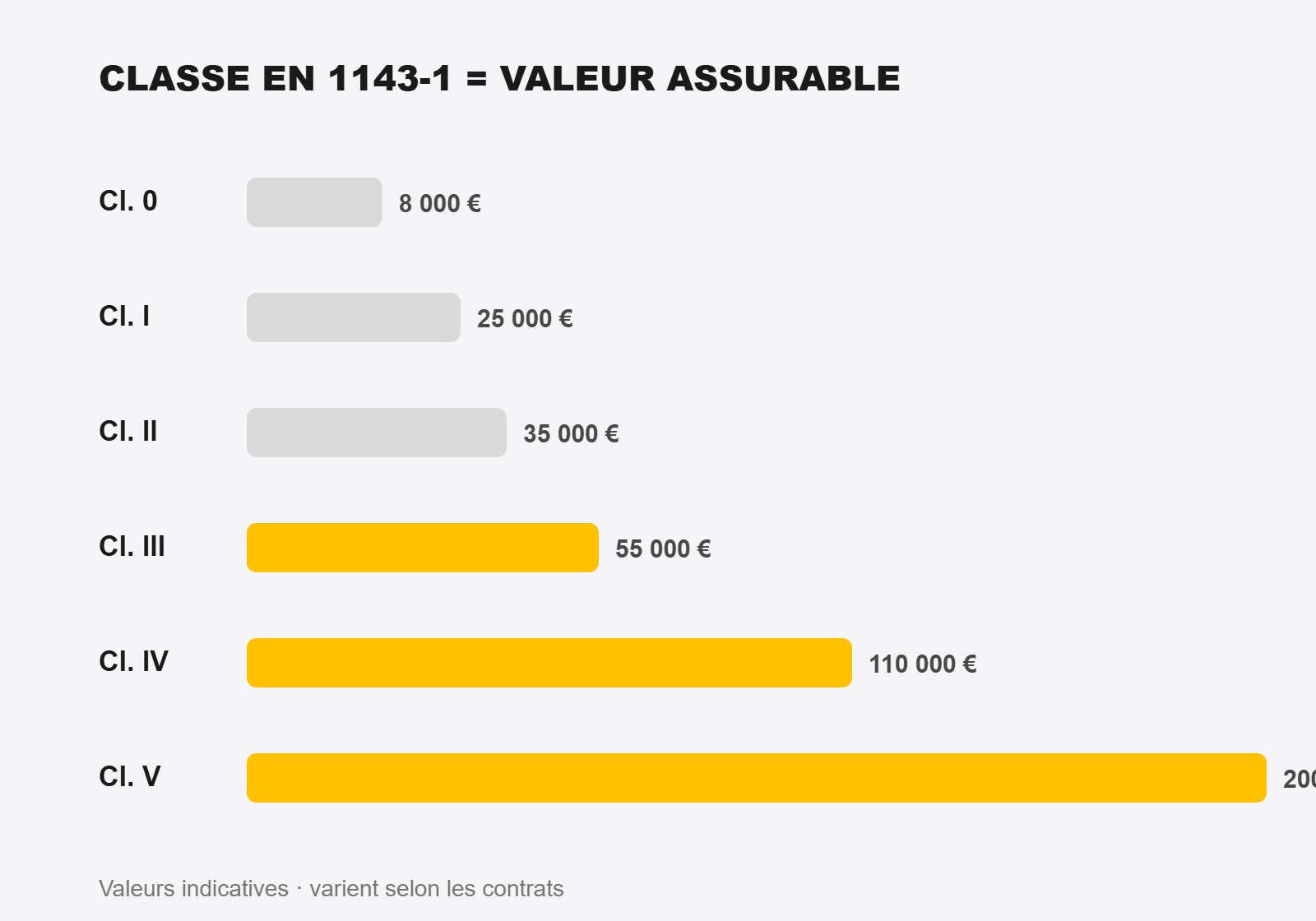 02-classe-en1143-valeur-assurable