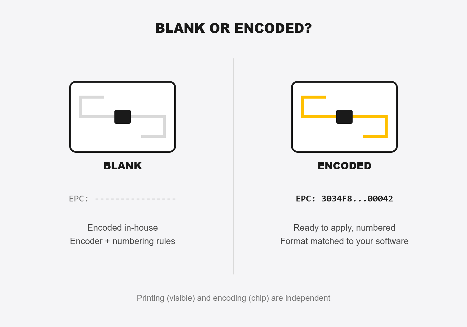 Blank or encoded RFID tag: blank tag encoded in-house, encoded tag numbered and ready to apply, matched to your software