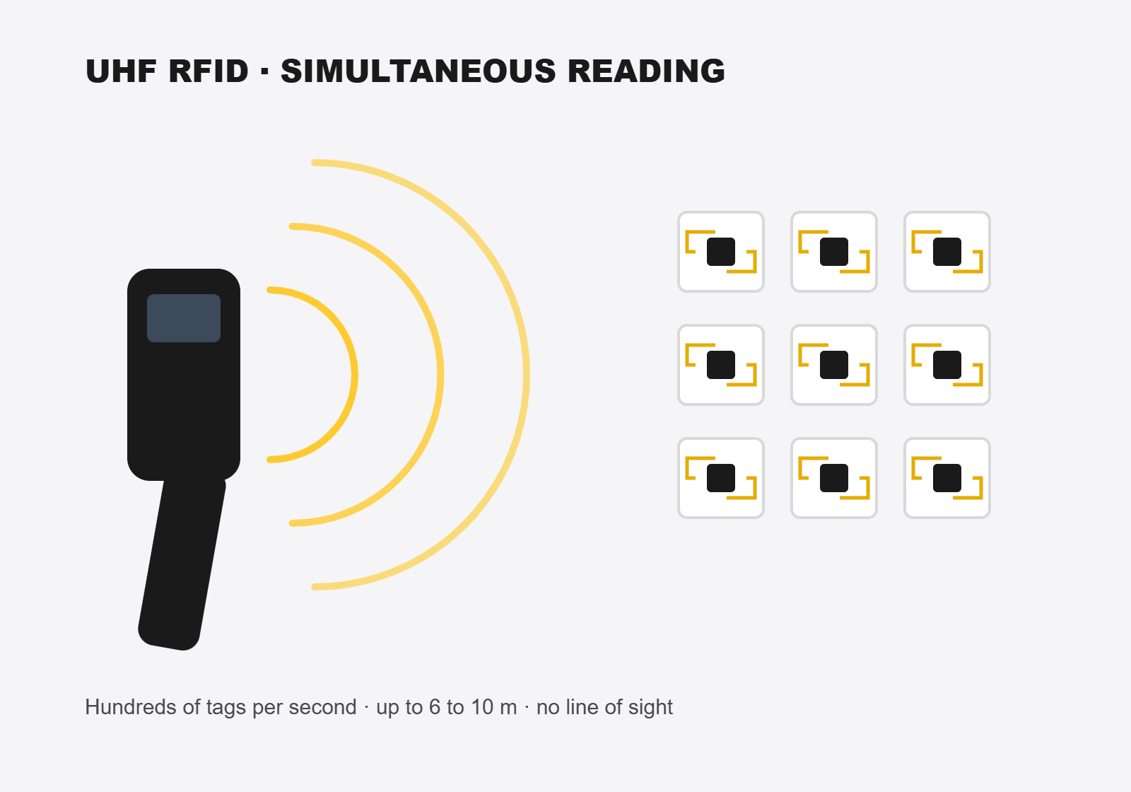 RFID simultaneous reading: an antenna captures several RFID tags at once without line of sight