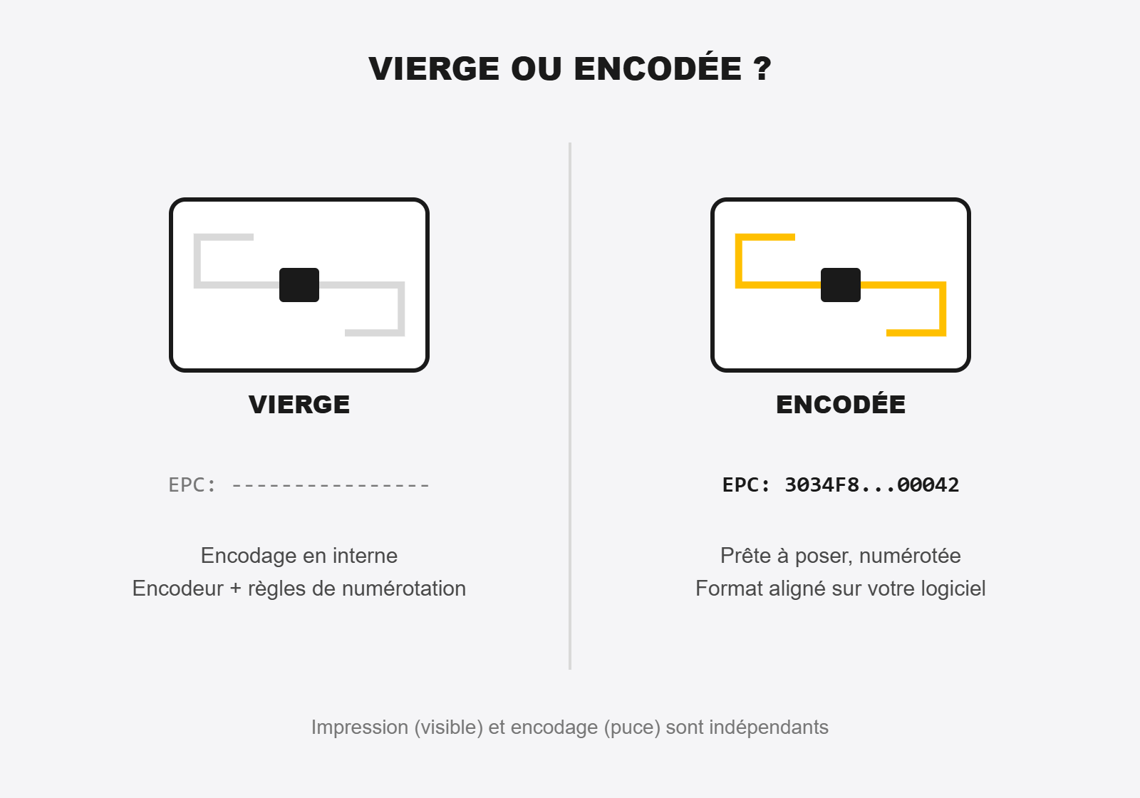 &Eacute;tiquette RFID vierge ou encod&eacute;e : vierge encod&eacute;e en interne, encod&eacute;e num&eacute;rot&eacute;e et pr&ecirc;te &agrave; poser, au format de votre logiciel