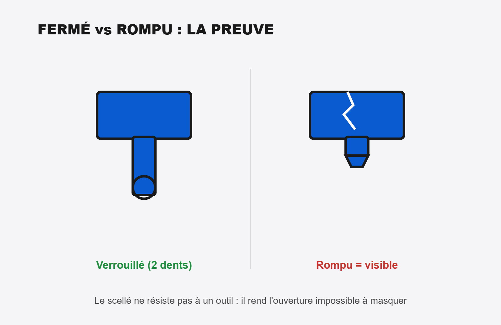 fermé vs rompu