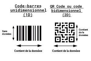 Visual comparison of 1D linear barcode and 2D QR Code, encoding dimensions and reading direction