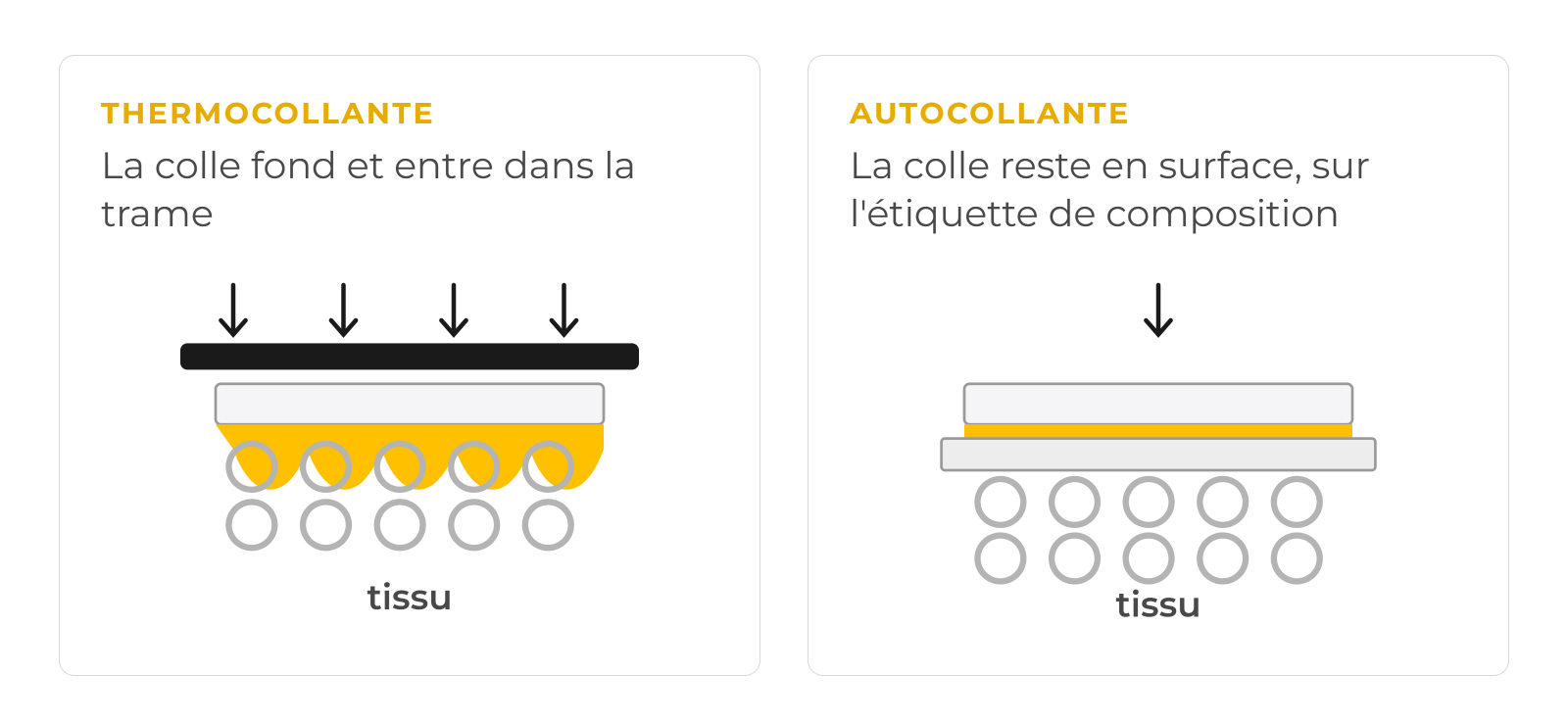 Deux adh&eacute;sifs, deux profondeurs : la colle thermofusible descend entre les fils, l'adh&eacute;sif sensible &agrave; la pression reste en surface.