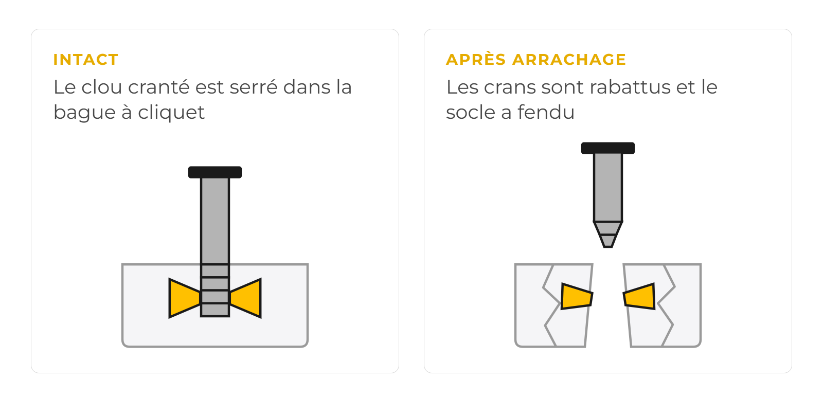 La bague &agrave; cliquet mord les crans du clou dans un seul sens. Un arrachage rabat les crans et fend le socle, et ces traces ne se referment pas.