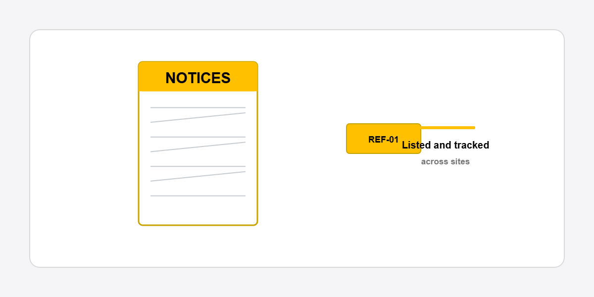 Labor Code compliance monitoring flowchart