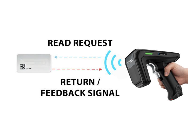 RFID UHF backscatter diagram: reader emits electromagnetic wave, passive tag modulates and reflects data back (860-960 MHz)