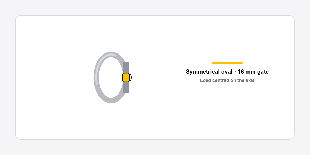 Oval carabiner &ndash; load centered on the axis