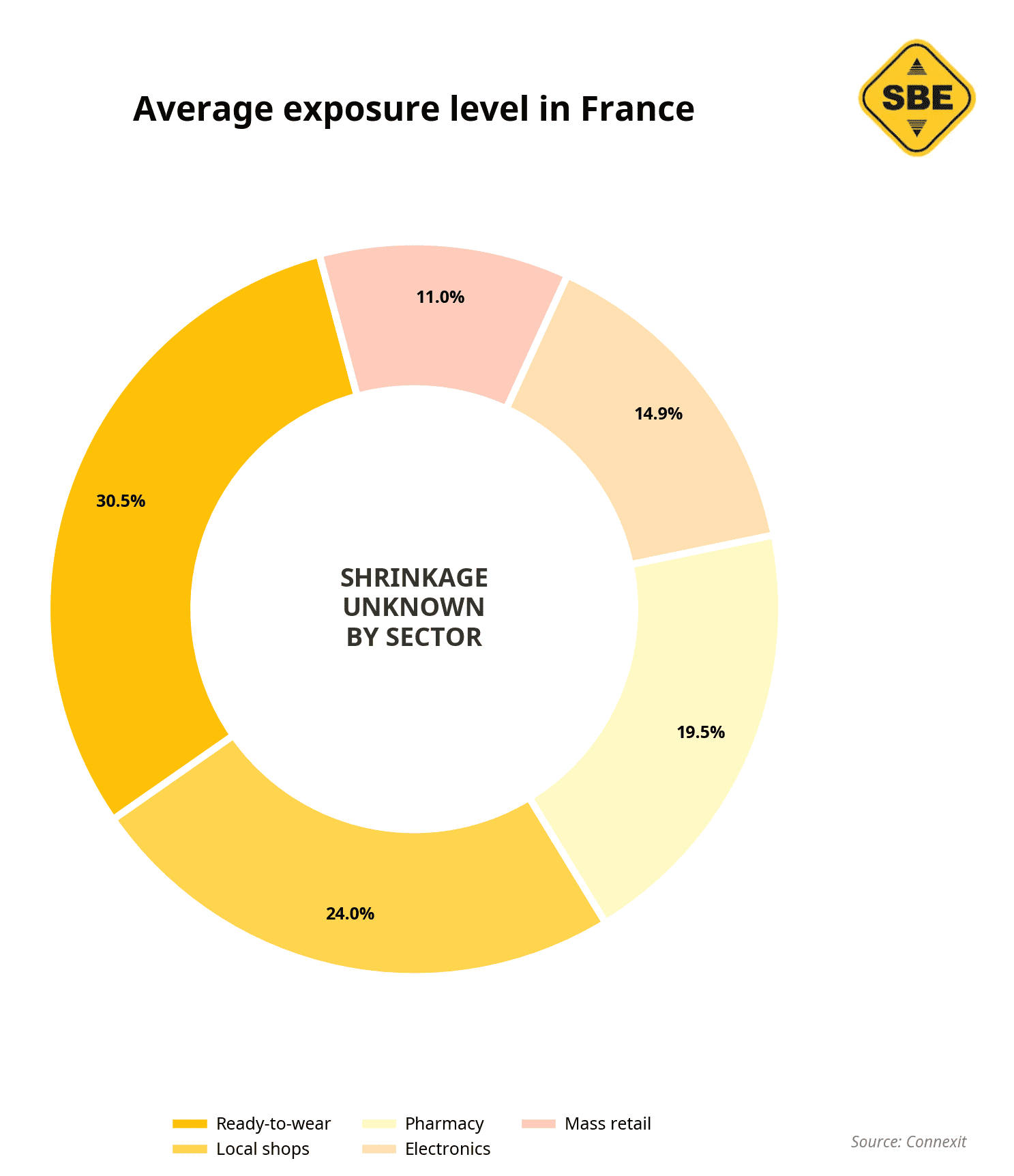 some stats about uknown shrinkage