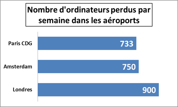 Number of laptop computers lost in airports