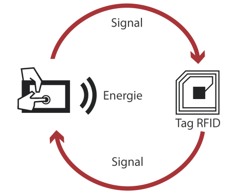 Définition  RFID - Puce RFID - Radio Frequency Identification
